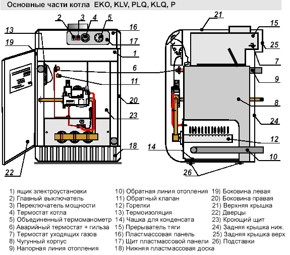 Основные части котла.